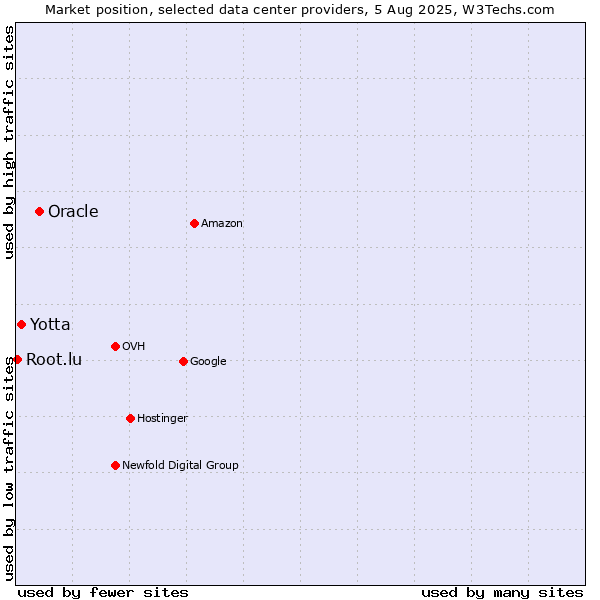 Market position of Oracle vs. Yotta vs. Root.lu