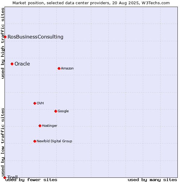 Market position of Oracle vs. RosBusinessConsulting vs. Tcell