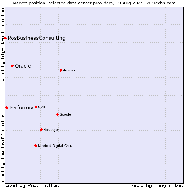 Market position of Oracle vs. Performive vs. RosBusinessConsulting