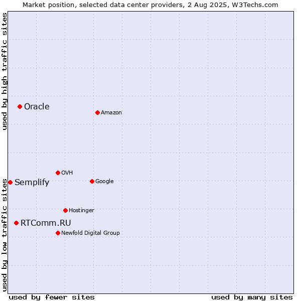 Market position of Oracle vs. RTComm.RU vs. Semplify