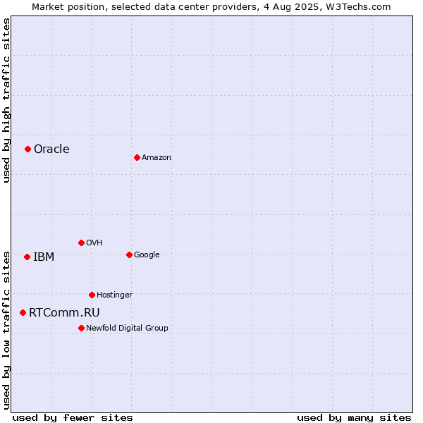 Market position of Oracle vs. IBM vs. RTComm.RU