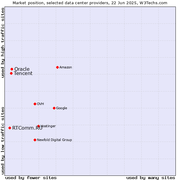 Market position of Oracle vs. Tencent vs. RTComm.RU