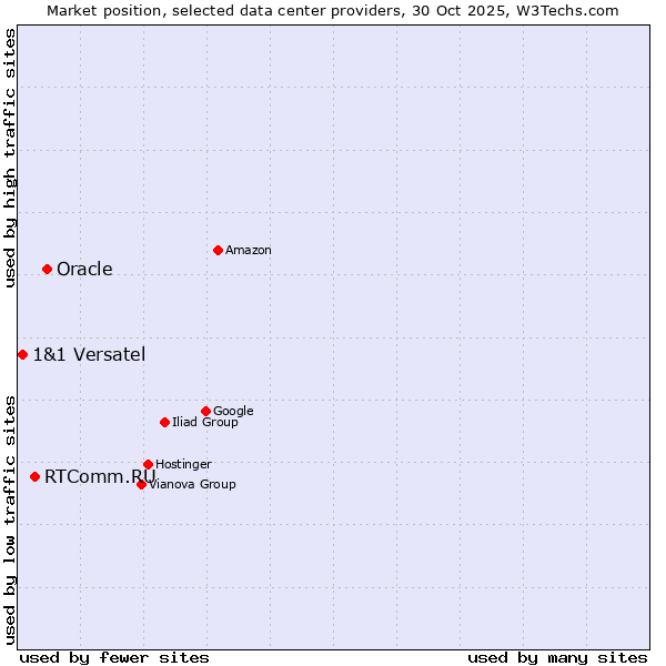 Market position of Oracle vs. RTComm.RU vs. 1&1 Versatel