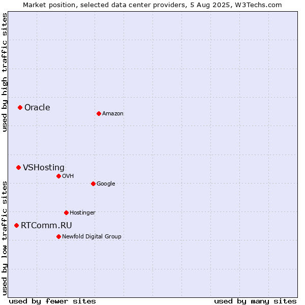 Market position of Oracle vs. VSHosting vs. RTComm.RU