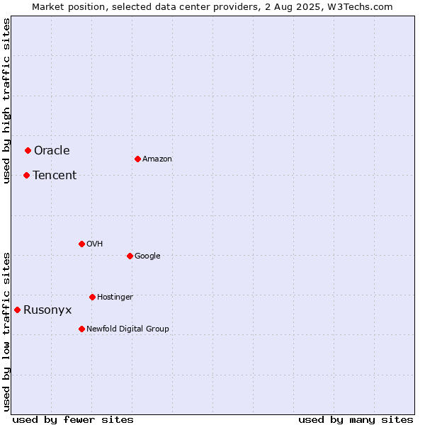 Market position of Oracle vs. Tencent vs. Rusonyx