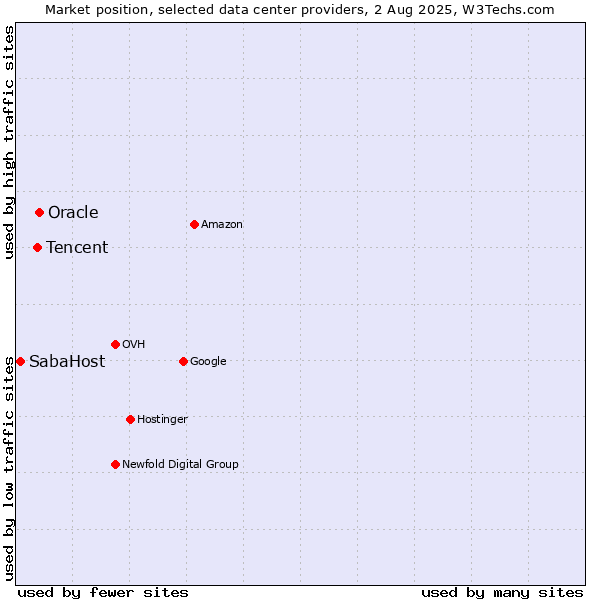 Market position of Oracle vs. Tencent vs. SabaHost