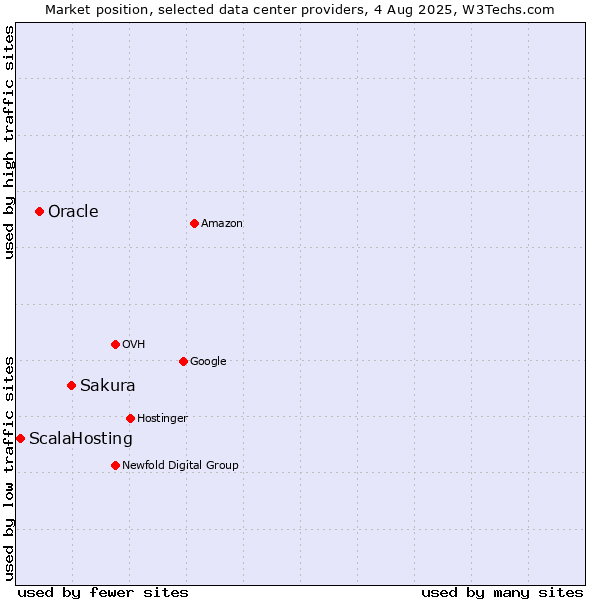 Market position of Sakura vs. Oracle vs. ScalaHosting