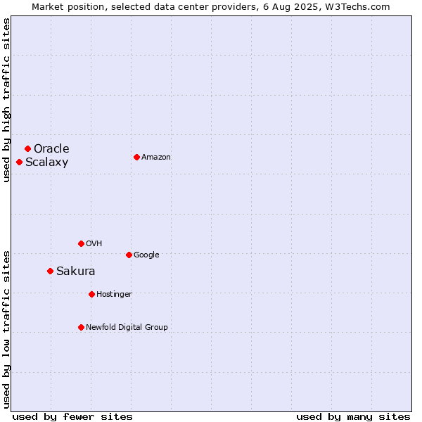 Market position of Sakura vs. Oracle vs. Scalaxy