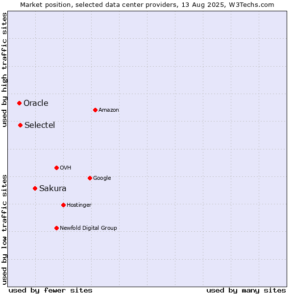 Market position of Sakura vs. Selectel vs. Oracle