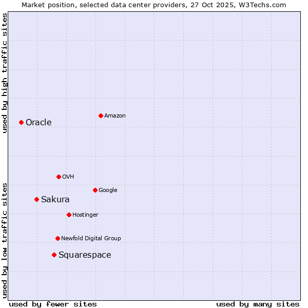 Market position of Squarespace vs. Sakura vs. Oracle