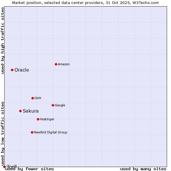 Market position of Sakura vs. Oracle vs. Tcell