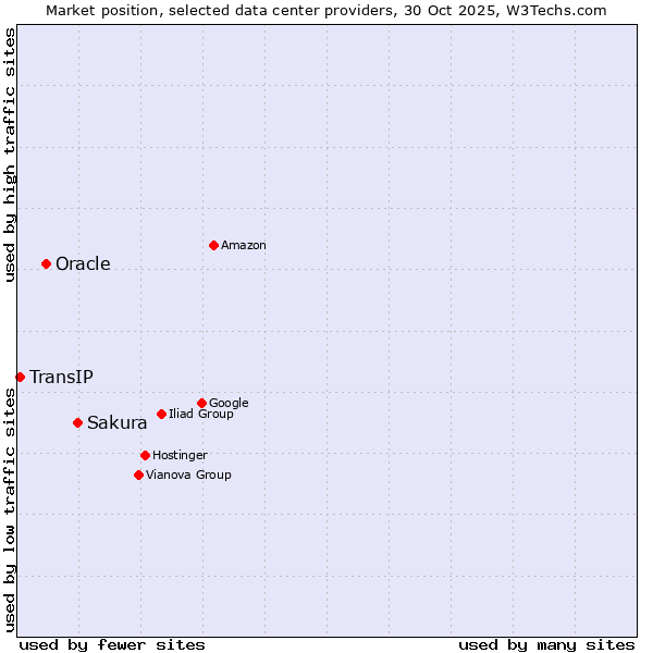 Market position of Sakura vs. Oracle vs. TransIP