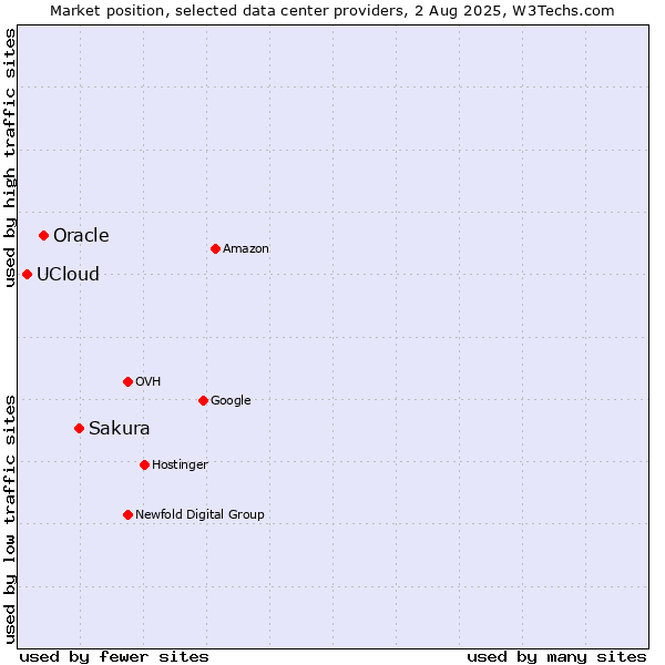 Market position of Sakura vs. Oracle vs. UCloud