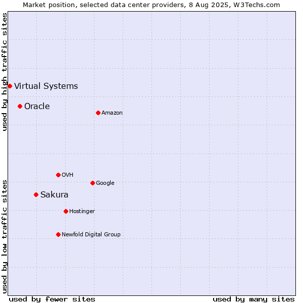 Market position of Sakura vs. Oracle vs. Virtual Systems