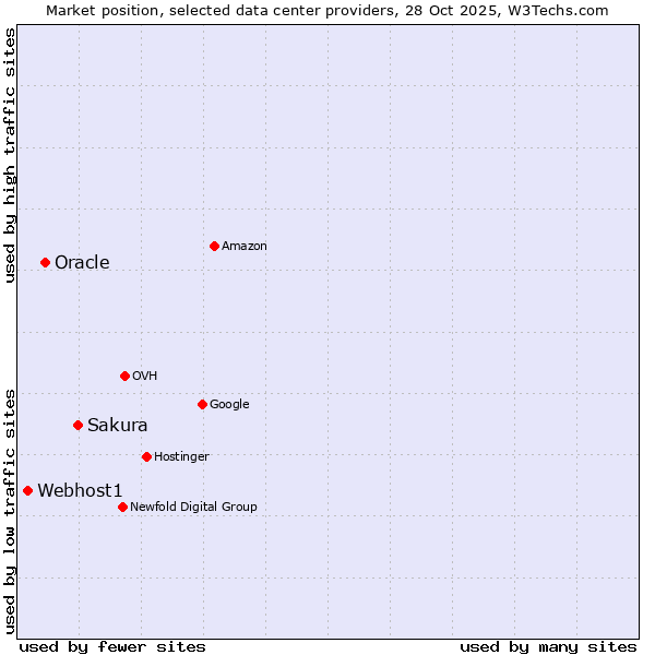 Market position of Sakura vs. Oracle vs. Webhost1