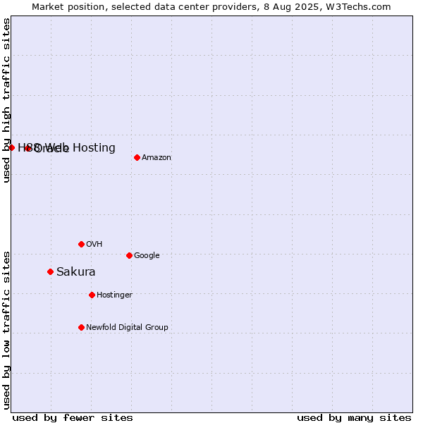Market position of Sakura vs. Oracle vs. H88 Web Hosting
