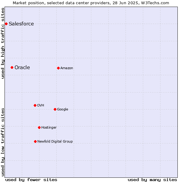 Market position of Oracle vs. Salesforce