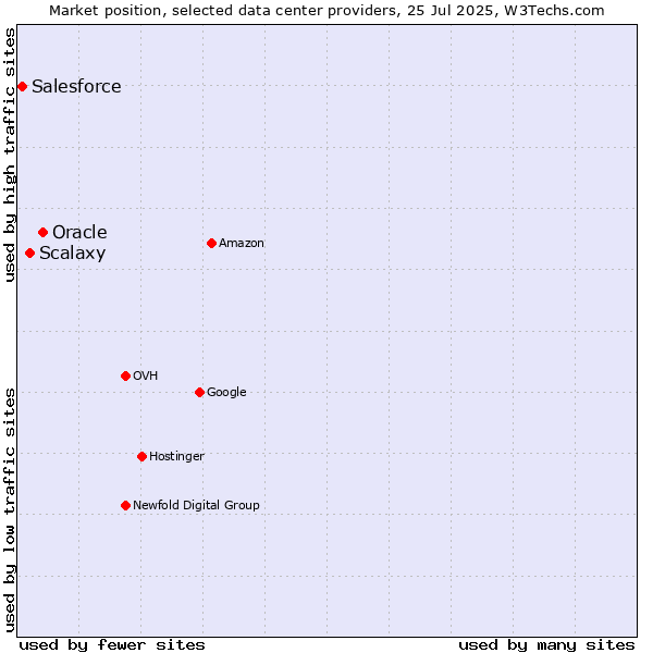Market position of Oracle vs. Scalaxy vs. Salesforce