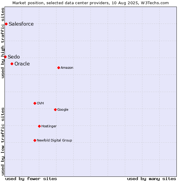 Market position of Oracle vs. Salesforce vs. Sedo