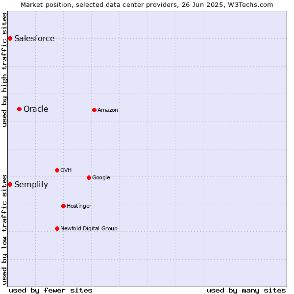 Market position of Oracle vs. Semplify vs. Salesforce