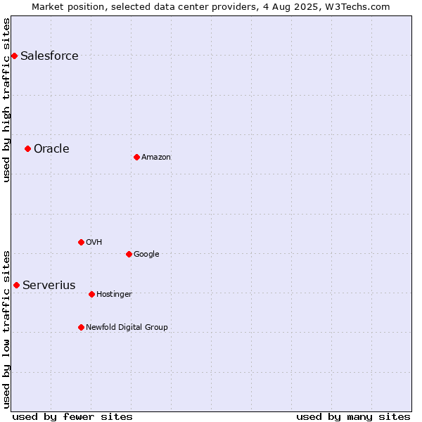 Market position of Oracle vs. Serverius vs. Salesforce