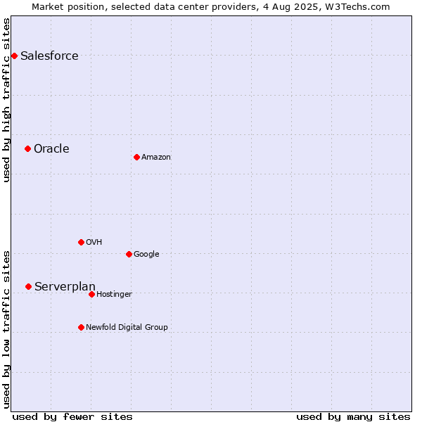 Market position of Serverplan vs. Oracle vs. Salesforce