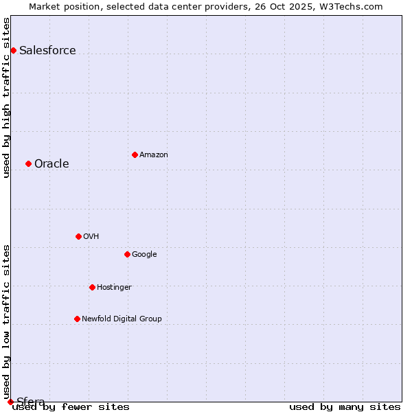 Market position of Oracle vs. Salesforce vs. Sfera