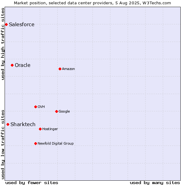Market position of Oracle vs. Sharktech vs. Salesforce