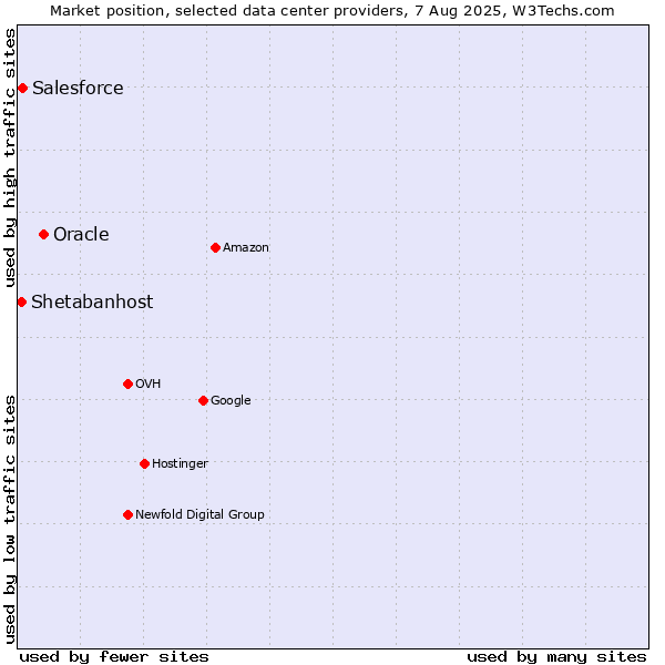 Market position of Oracle vs. Salesforce vs. Shetabanhost