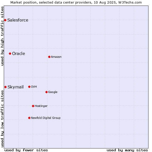 Market position of Oracle vs. Skymail vs. Salesforce
