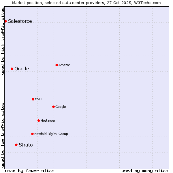 Market position of Strato vs. Oracle vs. Salesforce