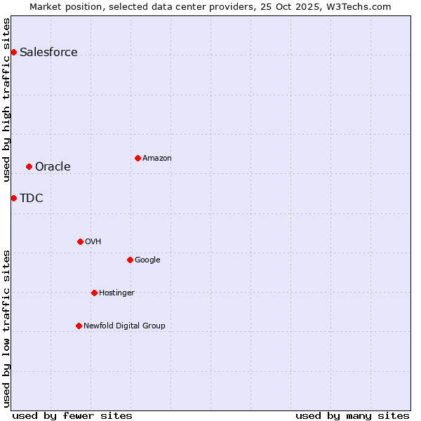 Market position of Oracle vs. Salesforce vs. TDC