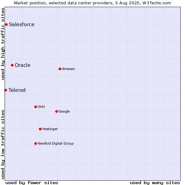 Market position of Oracle vs. Salesforce vs. Telenet