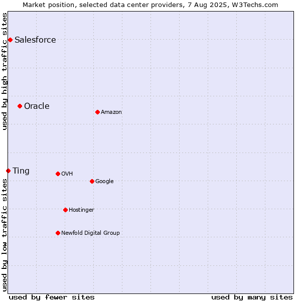 Market position of Oracle vs. Salesforce vs. Ting