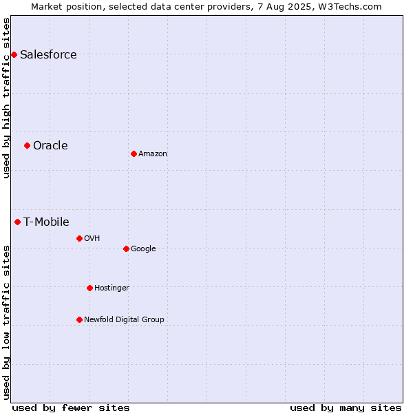 Market position of Oracle vs. T-Mobile vs. Salesforce