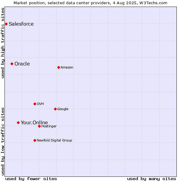 Market position of Your.Online vs. Oracle vs. Salesforce