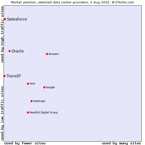 Market position of Oracle vs. Salesforce vs. TransIP