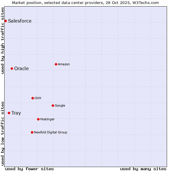 Market position of Oracle vs. Tray vs. Salesforce