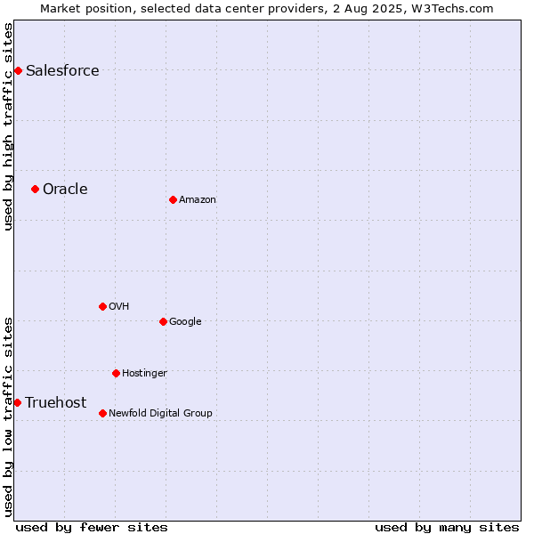 Market position of Oracle vs. Salesforce vs. Truehost