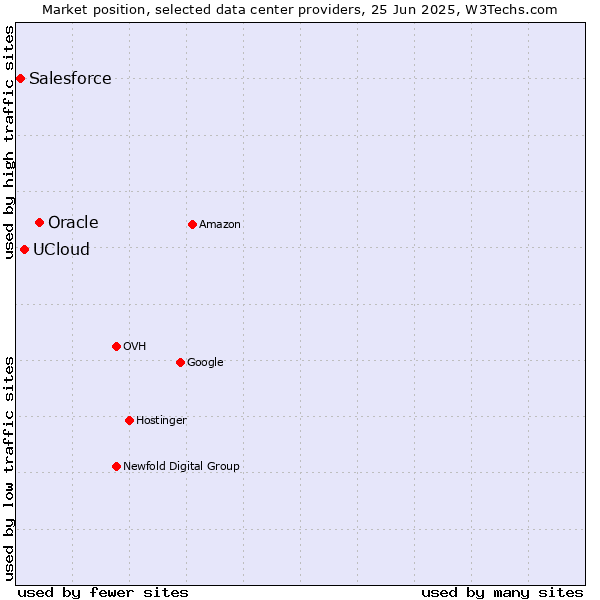 Market position of Oracle vs. UCloud vs. Salesforce