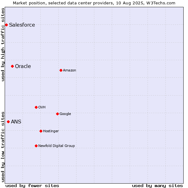 Market position of Oracle vs. ANS vs. Salesforce