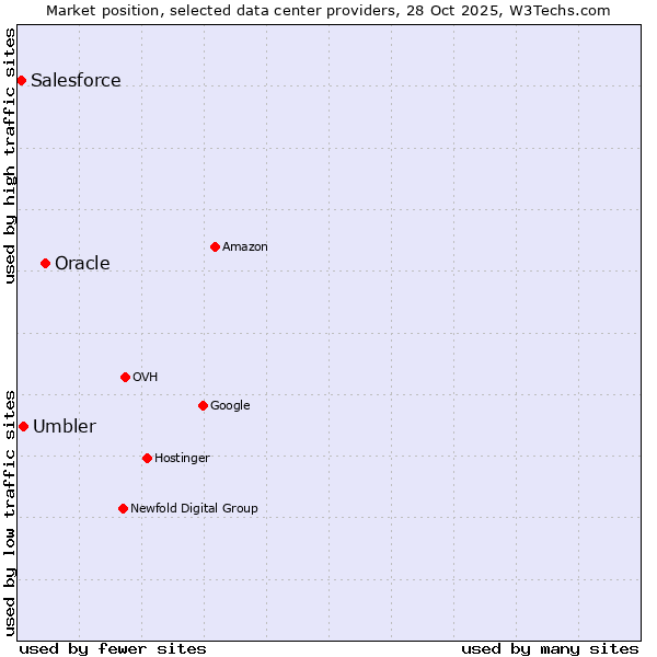 Market position of Oracle vs. Umbler vs. Salesforce