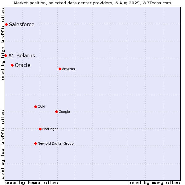 Market position of Oracle vs. Salesforce vs. A1 Belarus