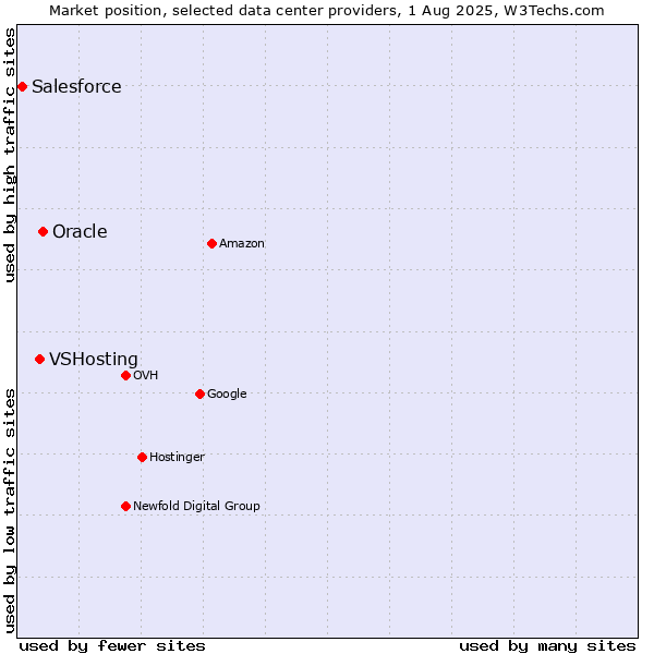 Market position of Oracle vs. VSHosting vs. Salesforce