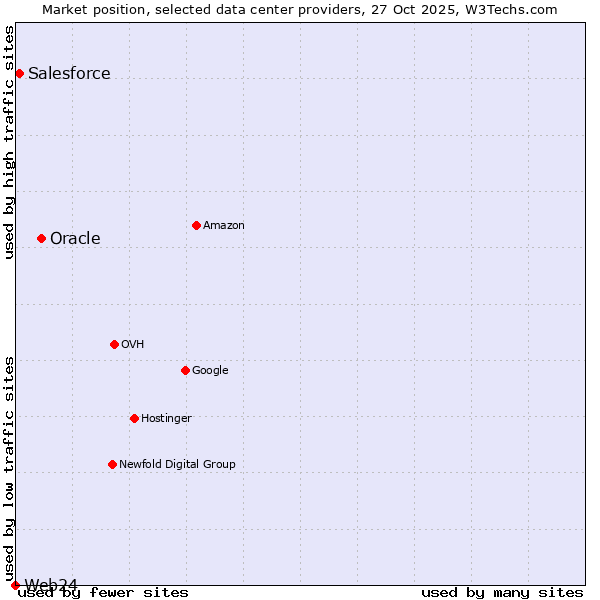 Market position of Oracle vs. Salesforce vs. Web24