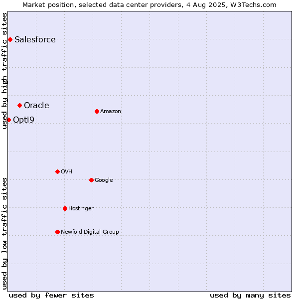 Market position of Oracle vs. Salesforce vs. Opti9