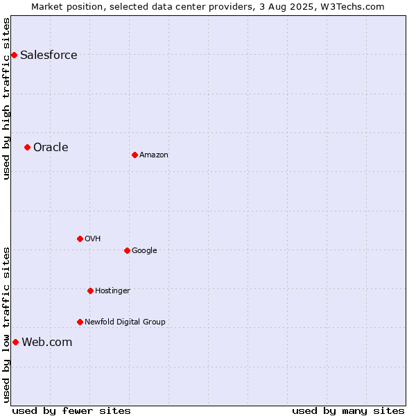 Market position of Oracle vs. Web.com vs. Salesforce