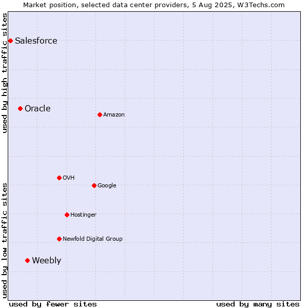 Market position of Weebly vs. Oracle vs. Salesforce