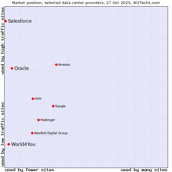 Market position of Oracle vs. World4You vs. Salesforce