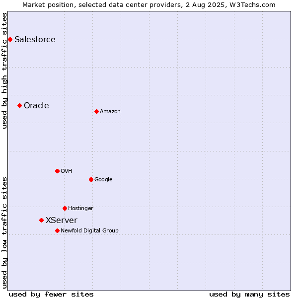 Market position of XServer vs. Oracle vs. Salesforce